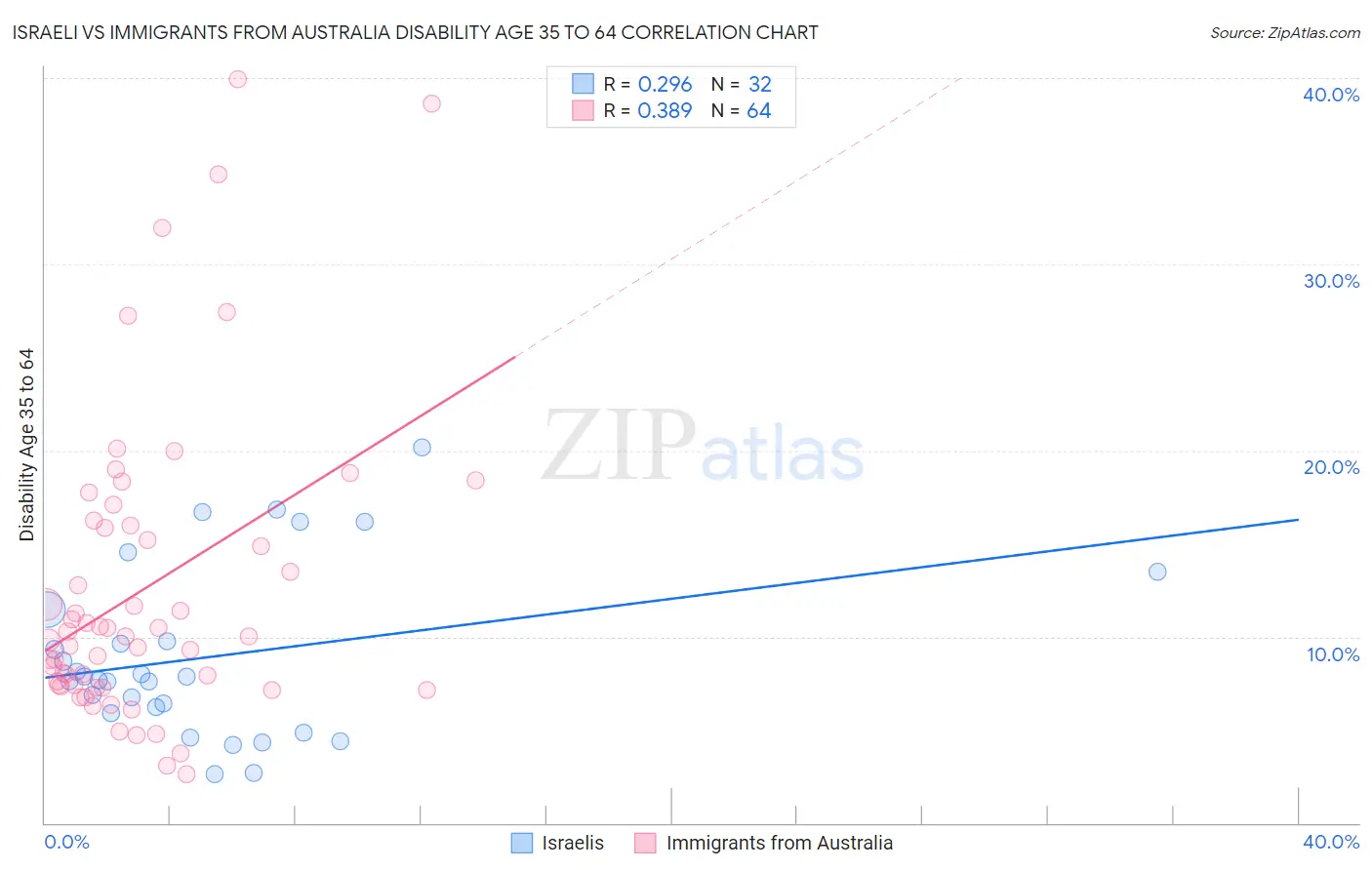 Israeli vs Immigrants from Australia Disability Age 35 to 64