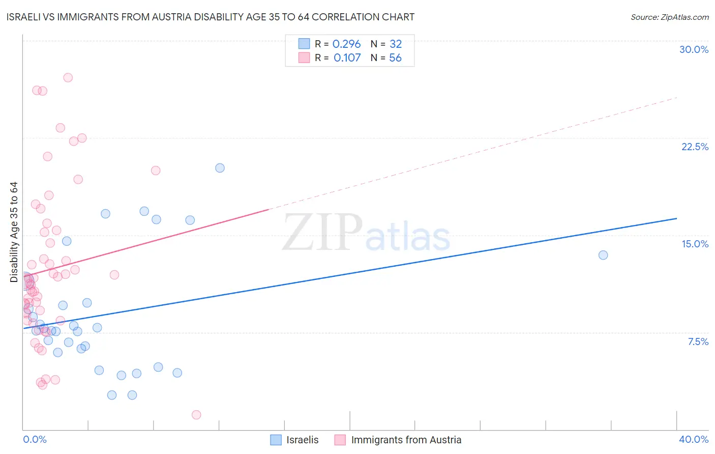 Israeli vs Immigrants from Austria Disability Age 35 to 64