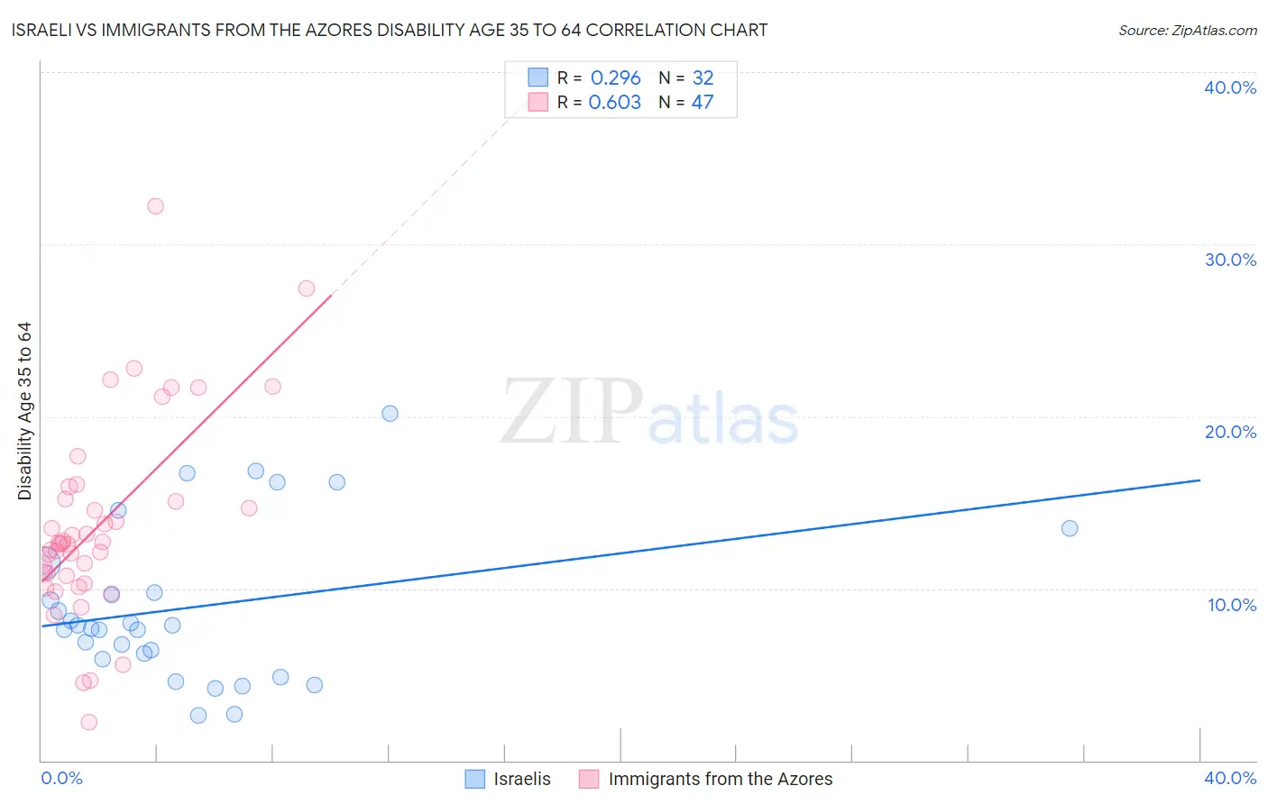 Israeli vs Immigrants from the Azores Disability Age 35 to 64
