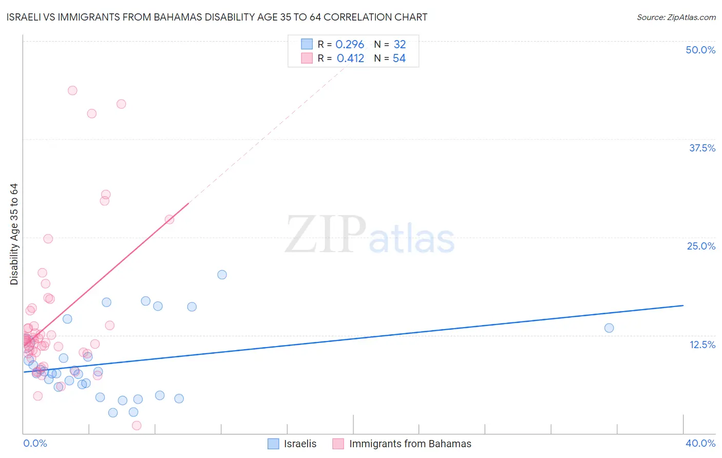Israeli vs Immigrants from Bahamas Disability Age 35 to 64