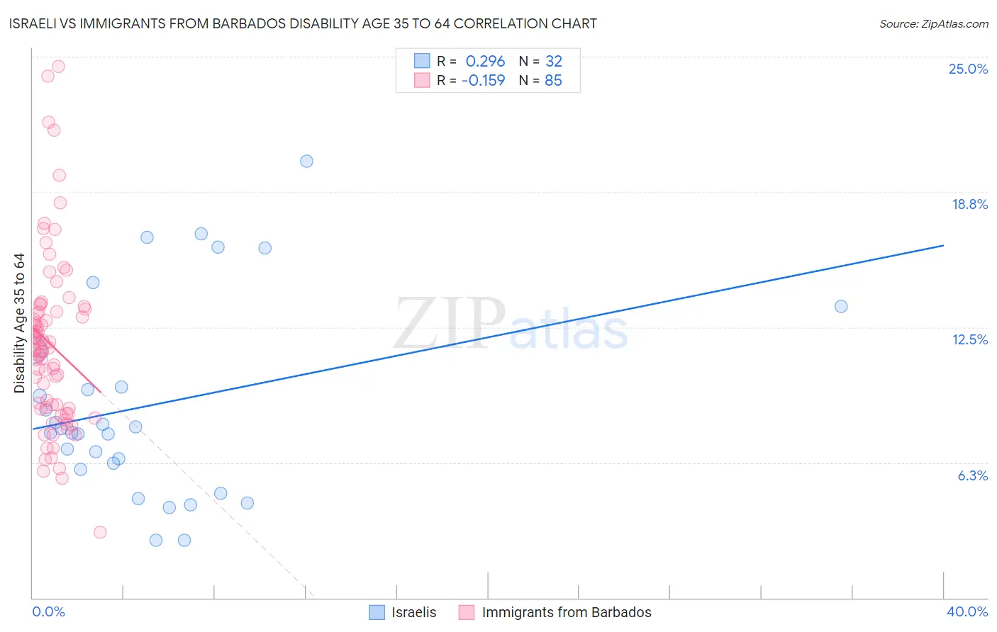 Israeli vs Immigrants from Barbados Disability Age 35 to 64