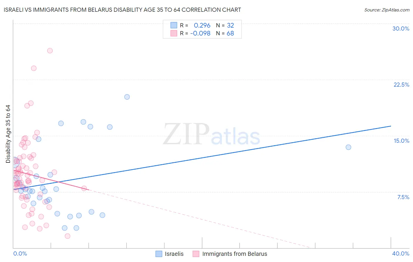 Israeli vs Immigrants from Belarus Disability Age 35 to 64