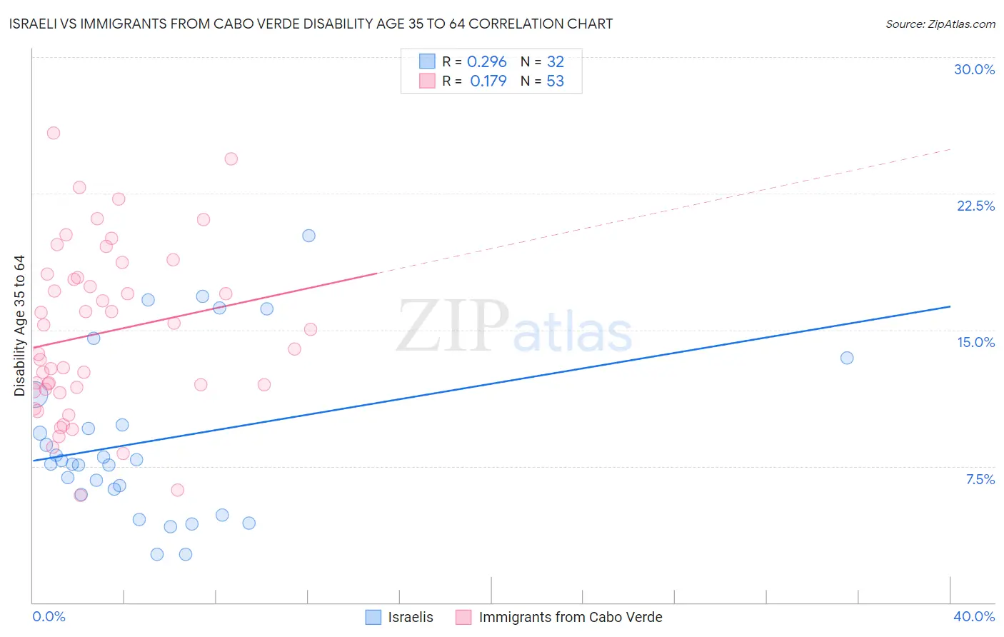 Israeli vs Immigrants from Cabo Verde Disability Age 35 to 64