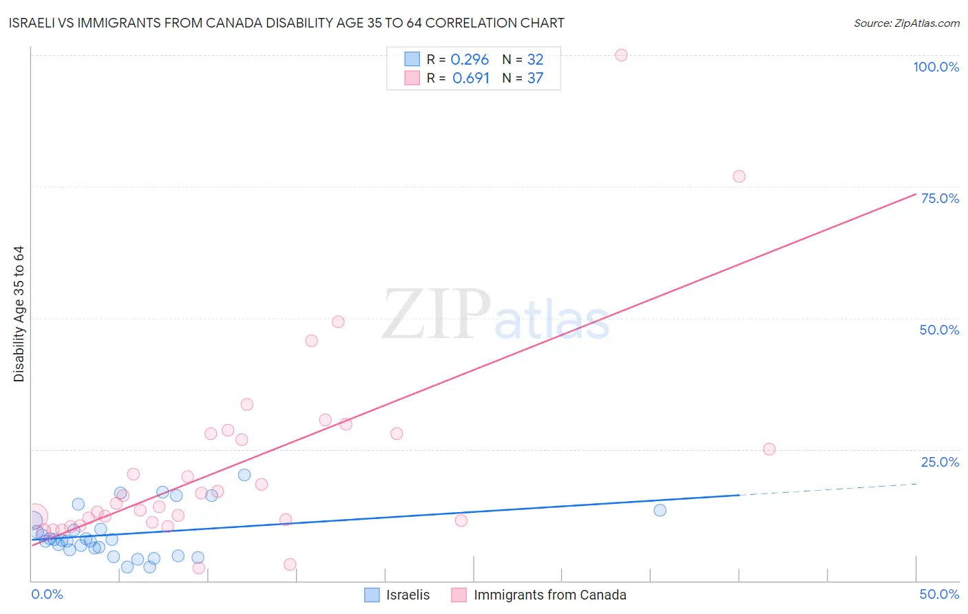 Israeli vs Immigrants from Canada Disability Age 35 to 64