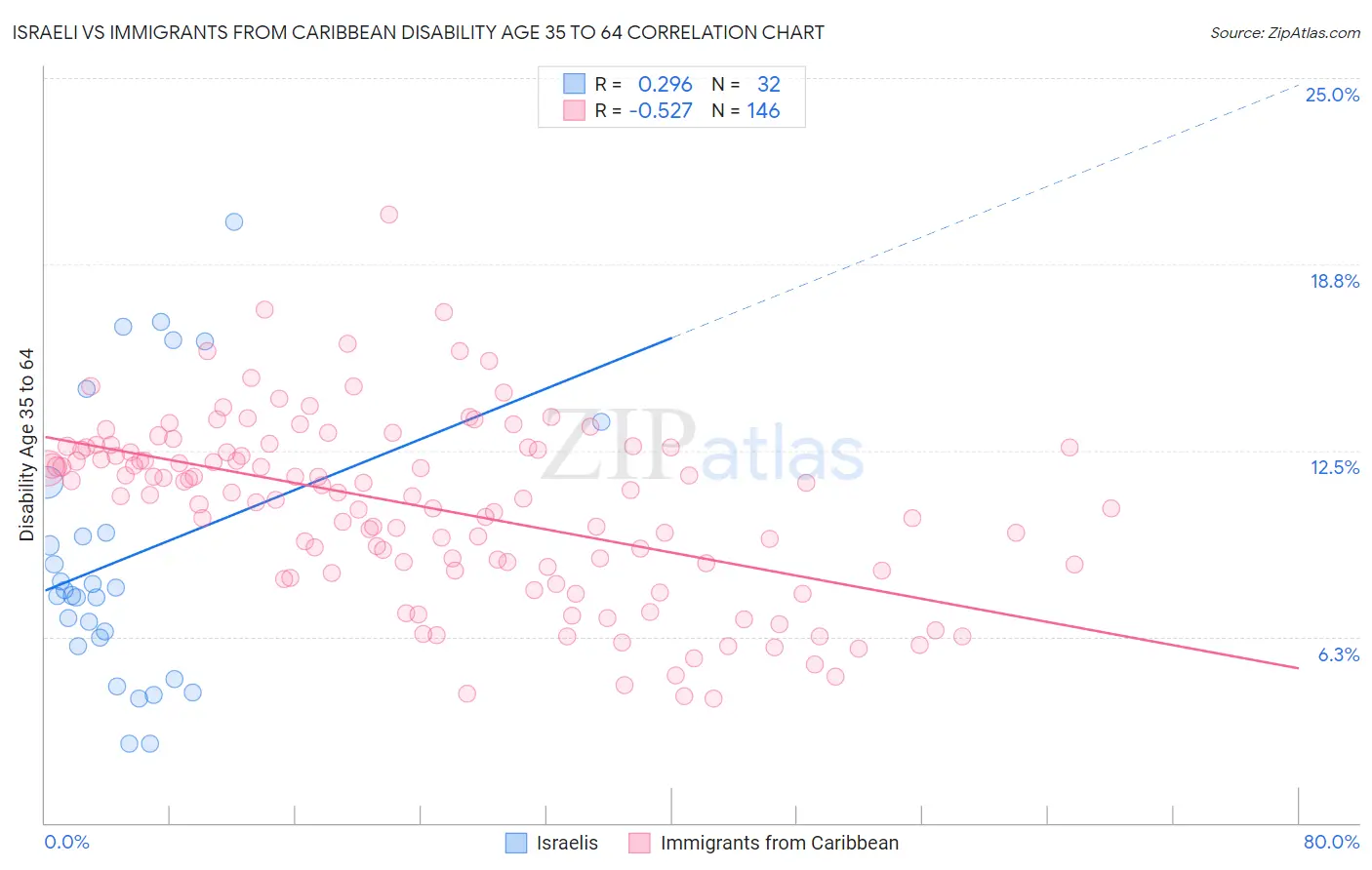 Israeli vs Immigrants from Caribbean Disability Age 35 to 64