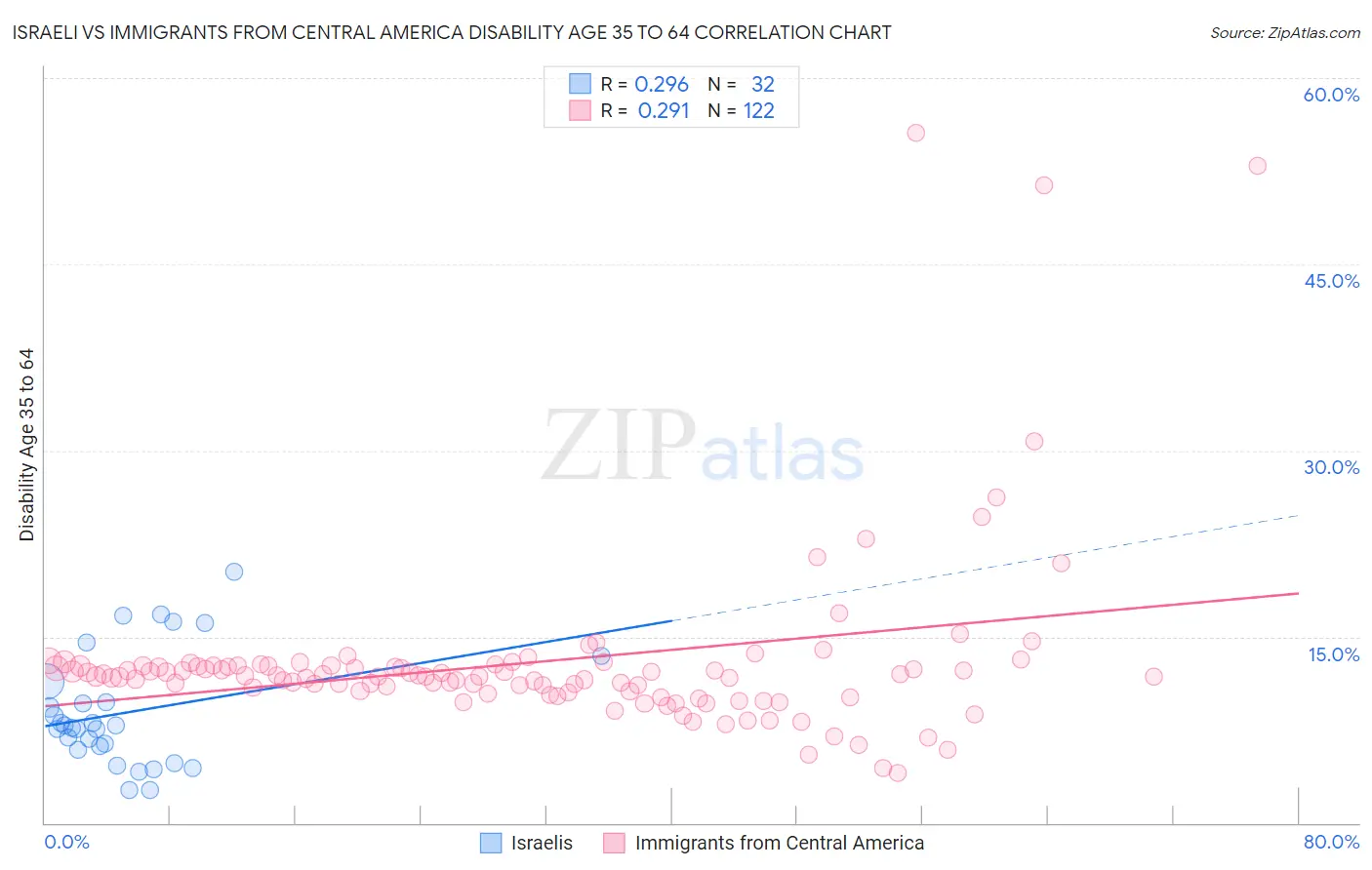 Israeli vs Immigrants from Central America Disability Age 35 to 64