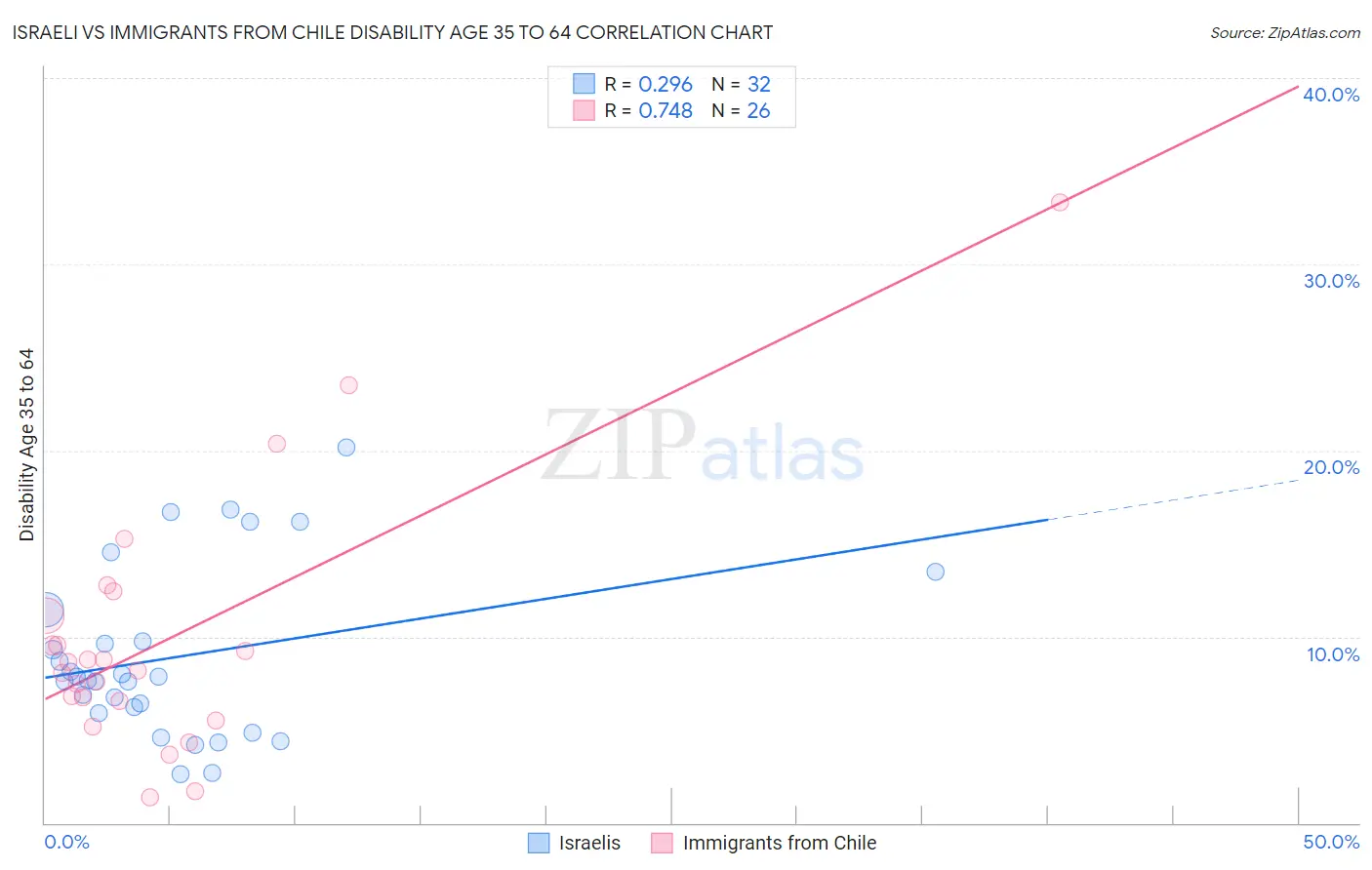 Israeli vs Immigrants from Chile Disability Age 35 to 64