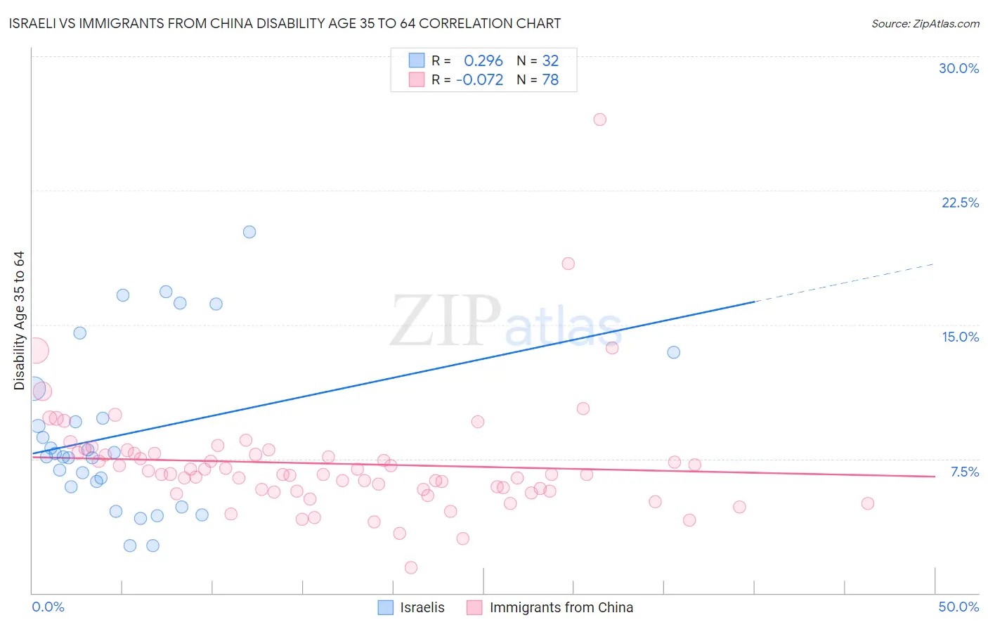 Israeli vs Immigrants from China Disability Age 35 to 64