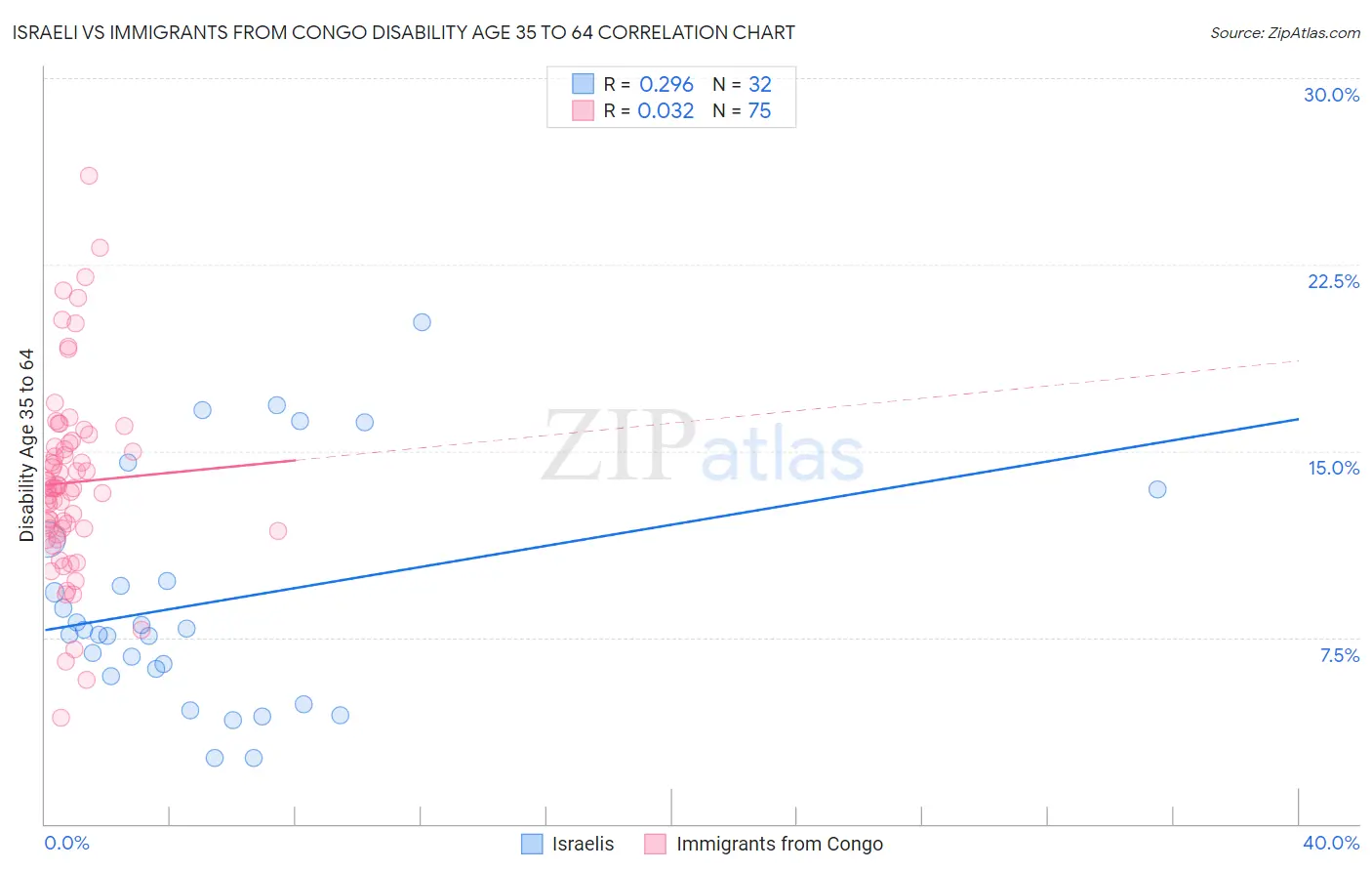 Israeli vs Immigrants from Congo Disability Age 35 to 64