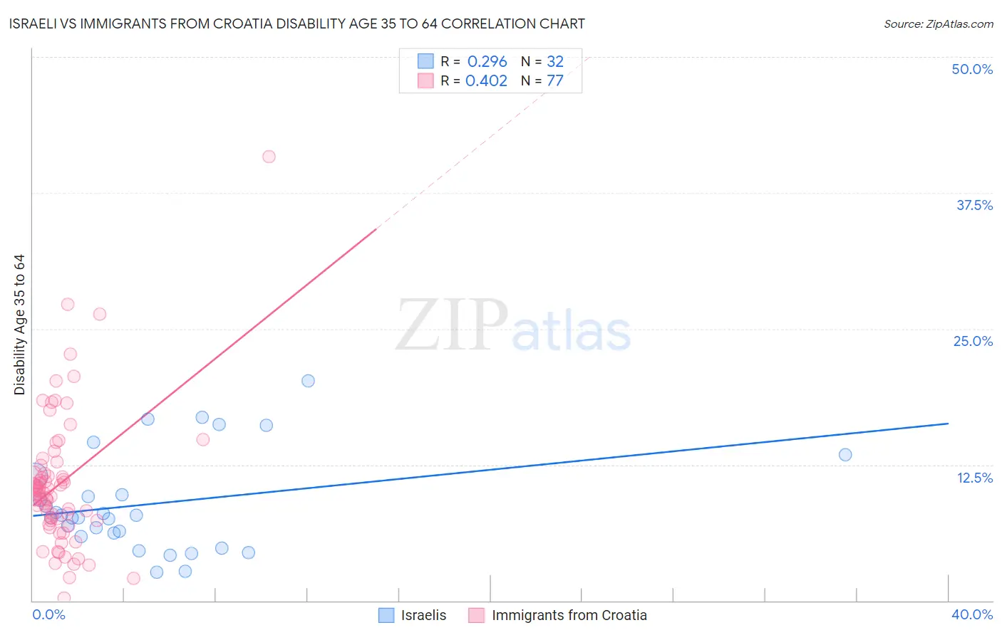 Israeli vs Immigrants from Croatia Disability Age 35 to 64