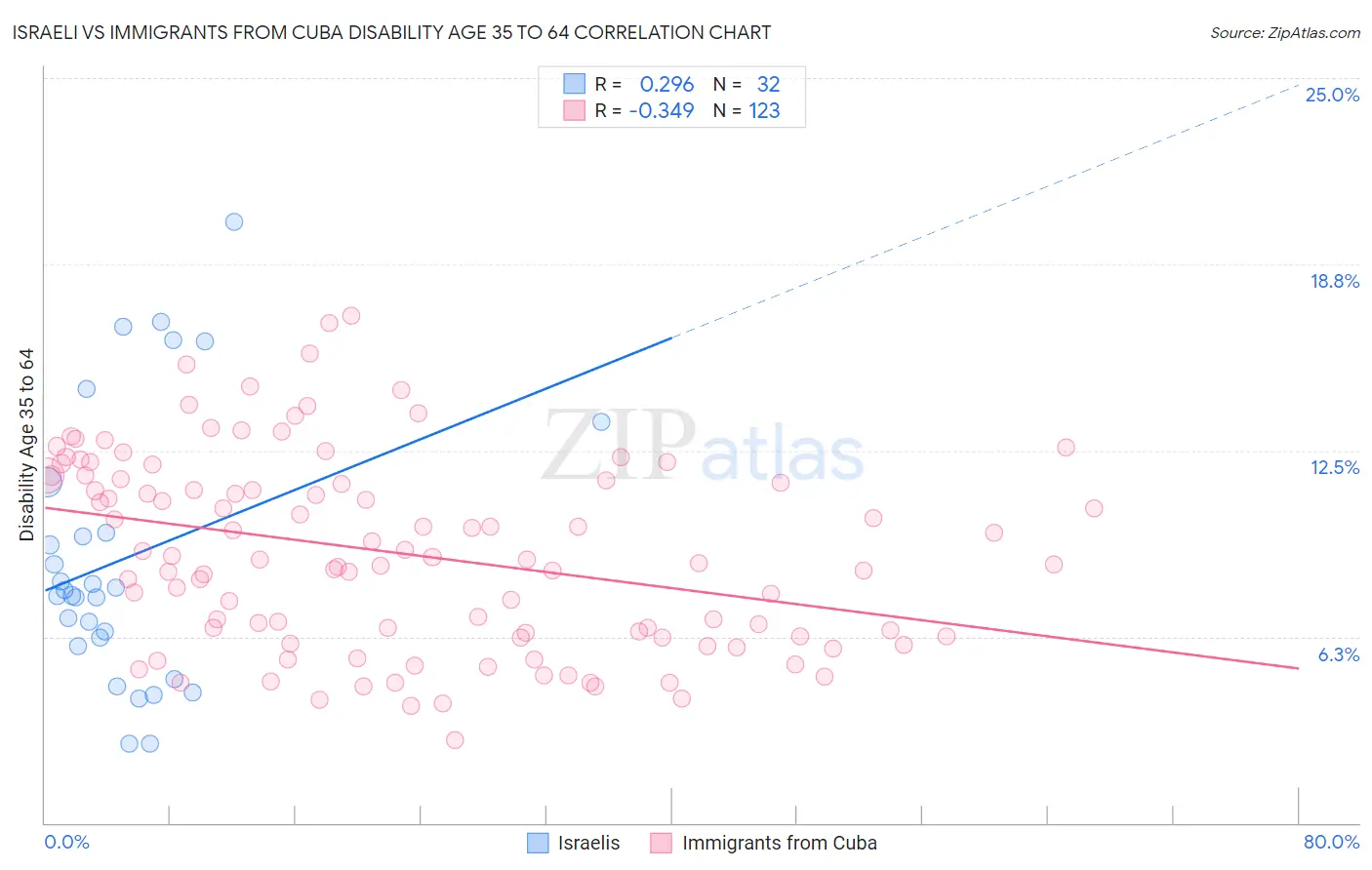 Israeli vs Immigrants from Cuba Disability Age 35 to 64