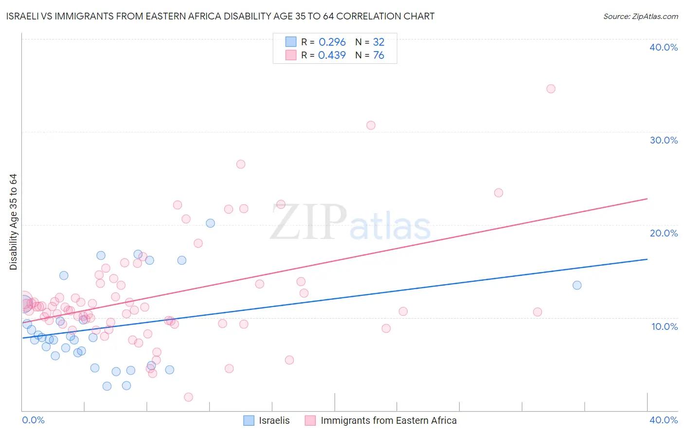 Israeli vs Immigrants from Eastern Africa Disability Age 35 to 64