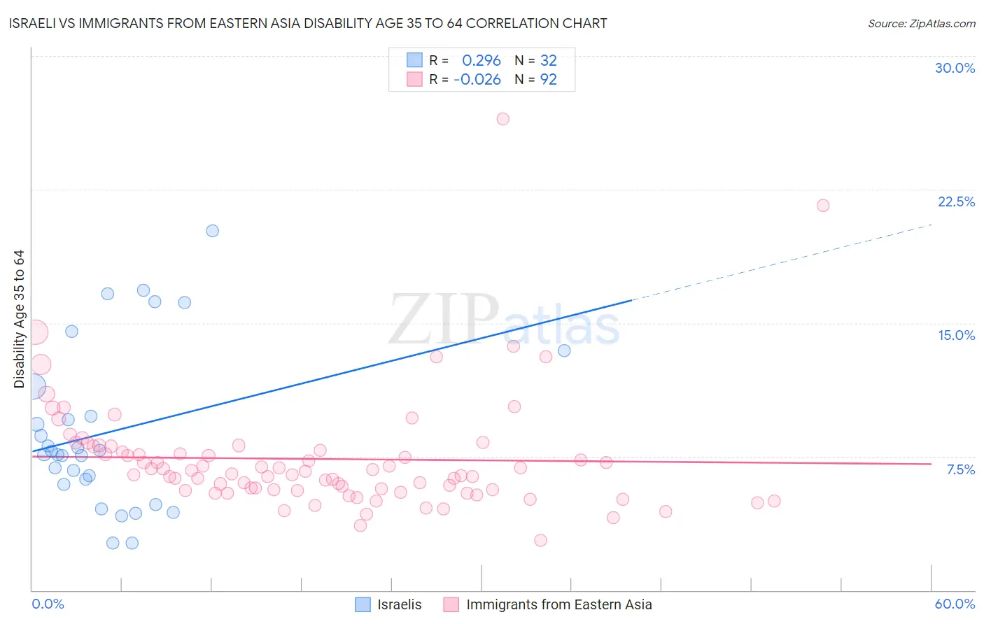 Israeli vs Immigrants from Eastern Asia Disability Age 35 to 64