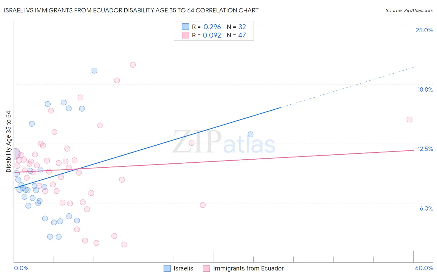 Israeli vs Immigrants from Ecuador Disability Age 35 to 64