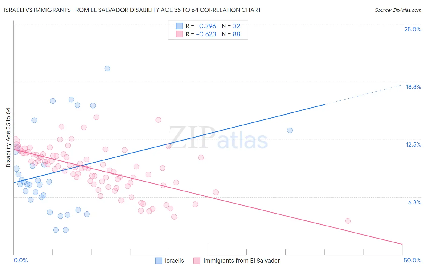 Israeli vs Immigrants from El Salvador Disability Age 35 to 64