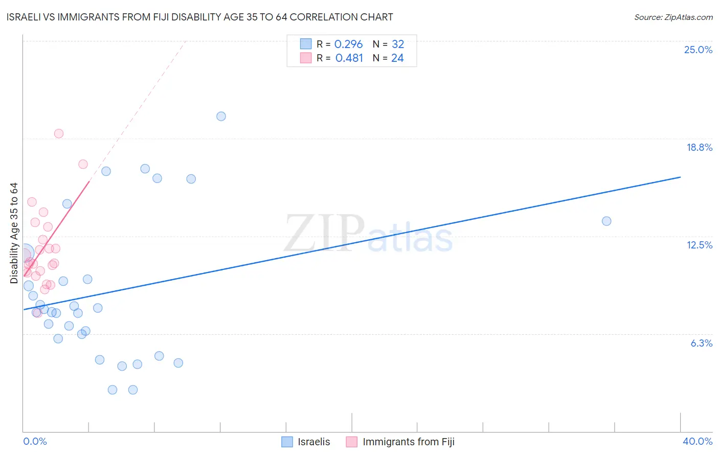 Israeli vs Immigrants from Fiji Disability Age 35 to 64