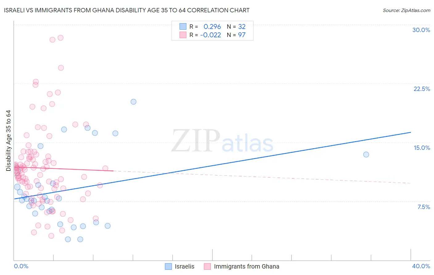 Israeli vs Immigrants from Ghana Disability Age 35 to 64