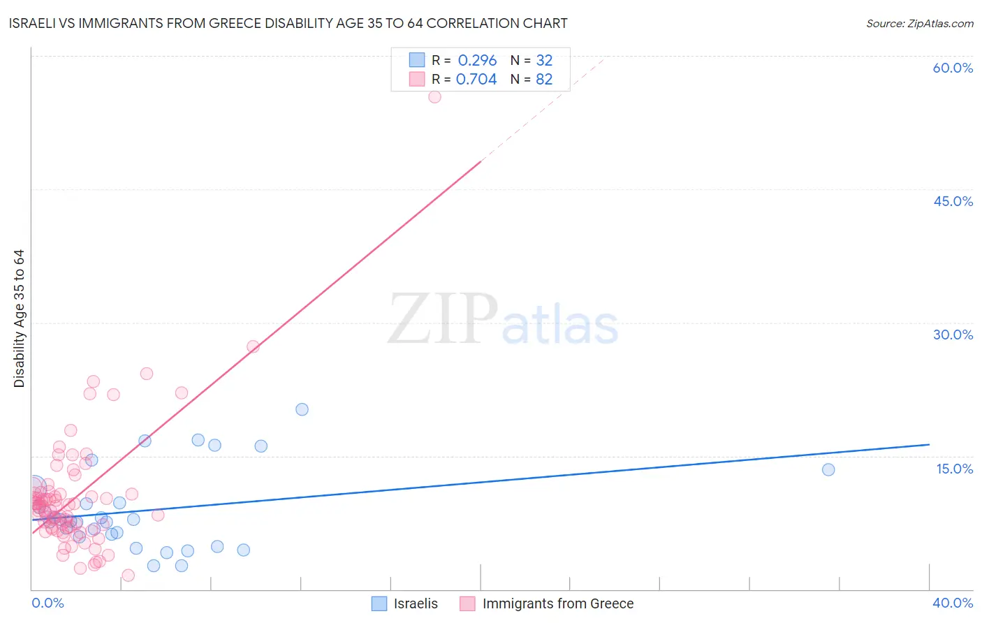 Israeli vs Immigrants from Greece Disability Age 35 to 64
