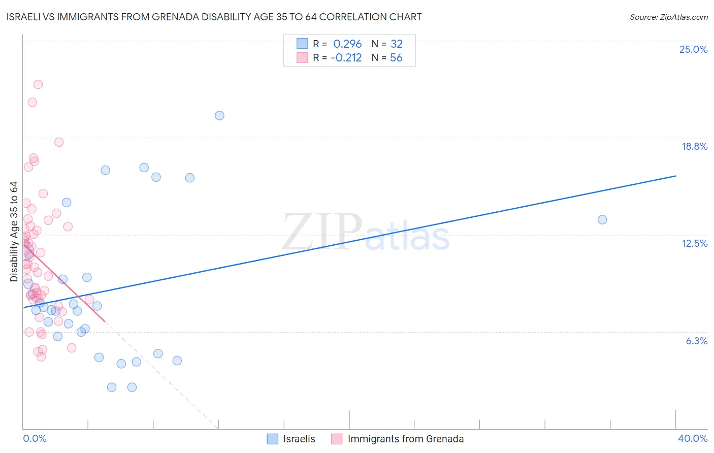 Israeli vs Immigrants from Grenada Disability Age 35 to 64