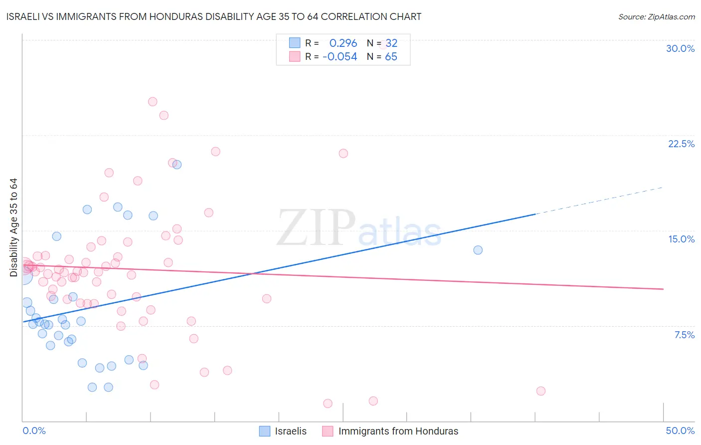 Israeli vs Immigrants from Honduras Disability Age 35 to 64