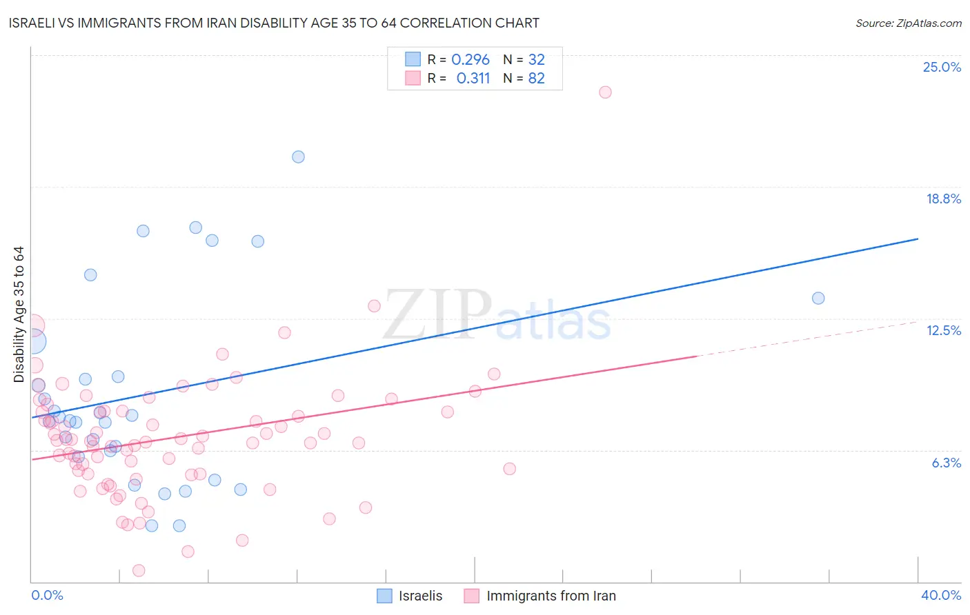 Israeli vs Immigrants from Iran Disability Age 35 to 64