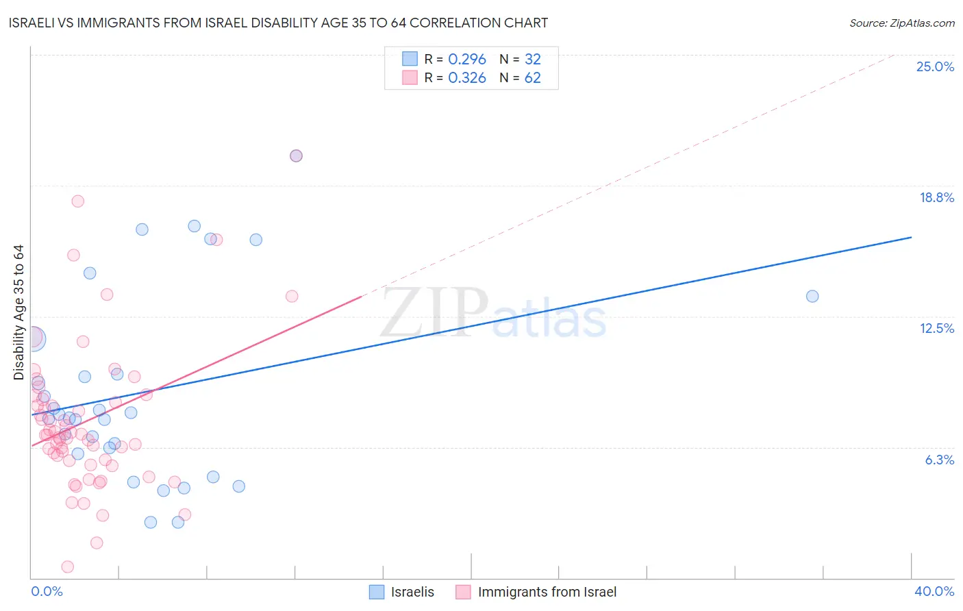 Israeli vs Immigrants from Israel Disability Age 35 to 64