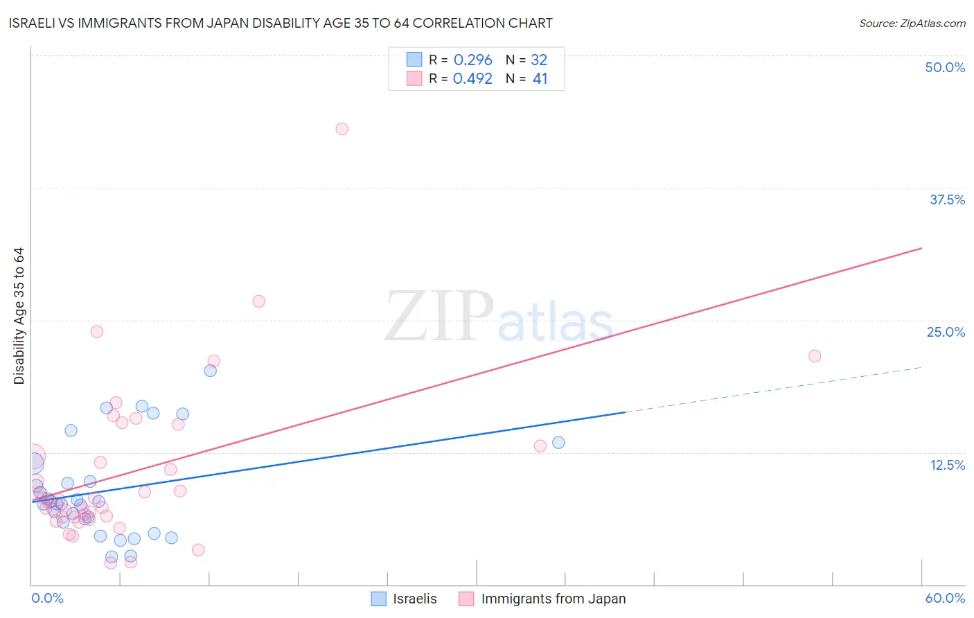 Israeli vs Immigrants from Japan Disability Age 35 to 64