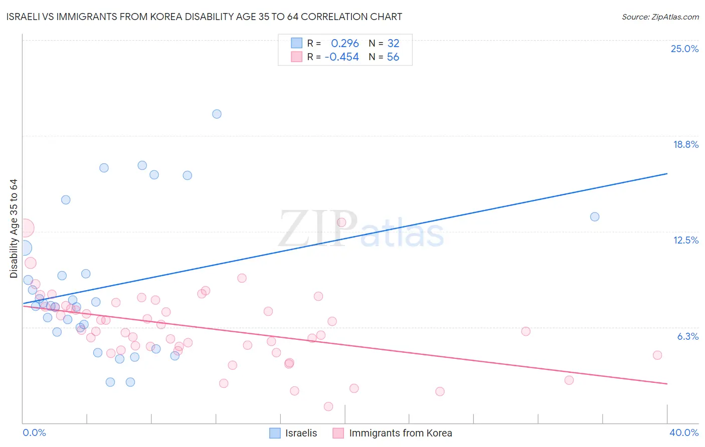 Israeli vs Immigrants from Korea Disability Age 35 to 64