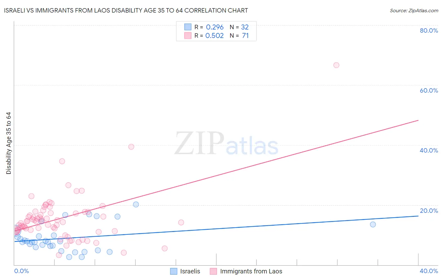 Israeli vs Immigrants from Laos Disability Age 35 to 64