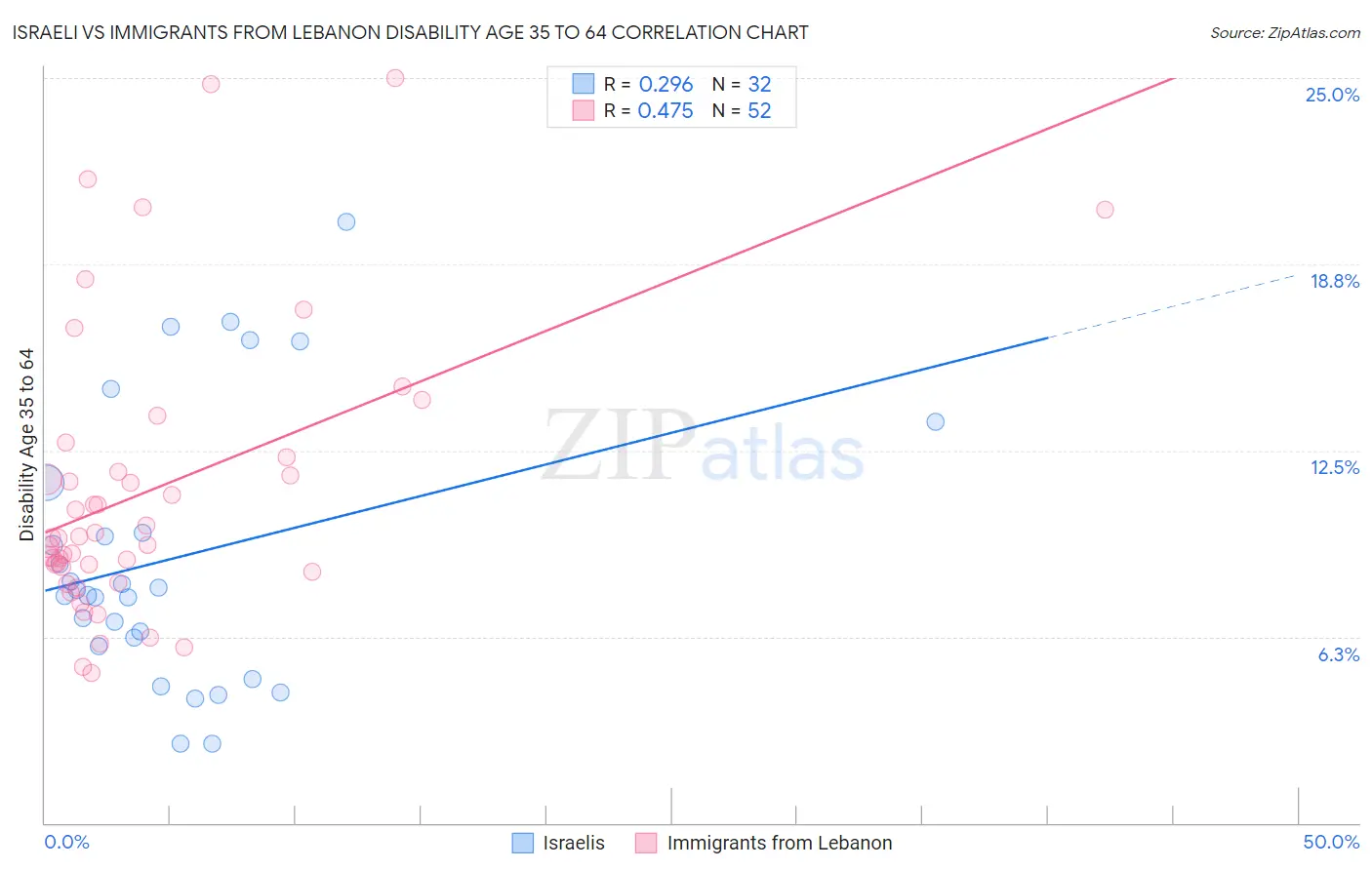 Israeli vs Immigrants from Lebanon Disability Age 35 to 64