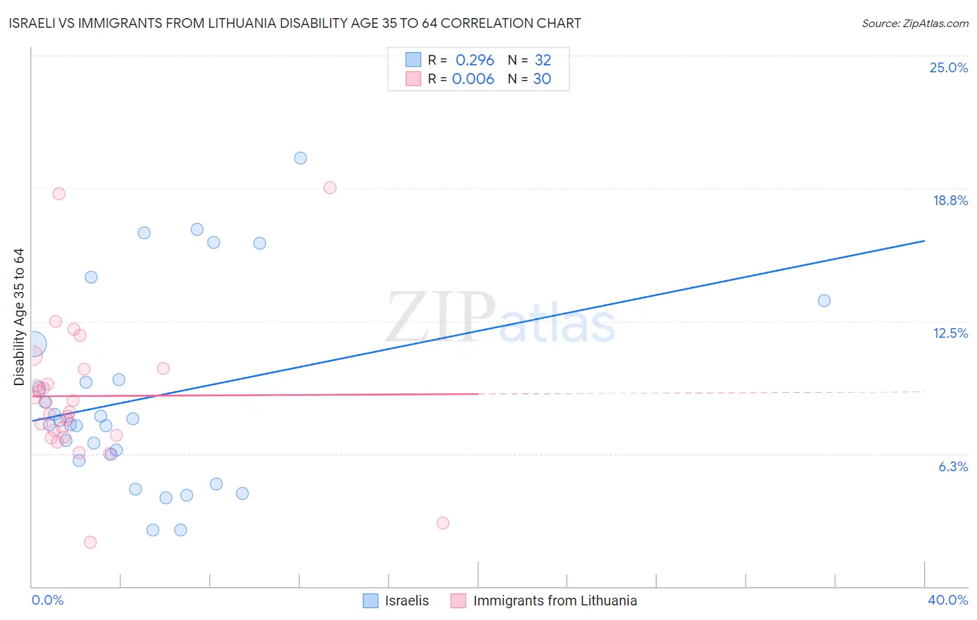 Israeli vs Immigrants from Lithuania Disability Age 35 to 64