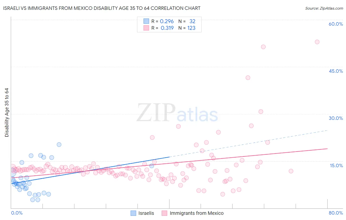 Israeli vs Immigrants from Mexico Disability Age 35 to 64