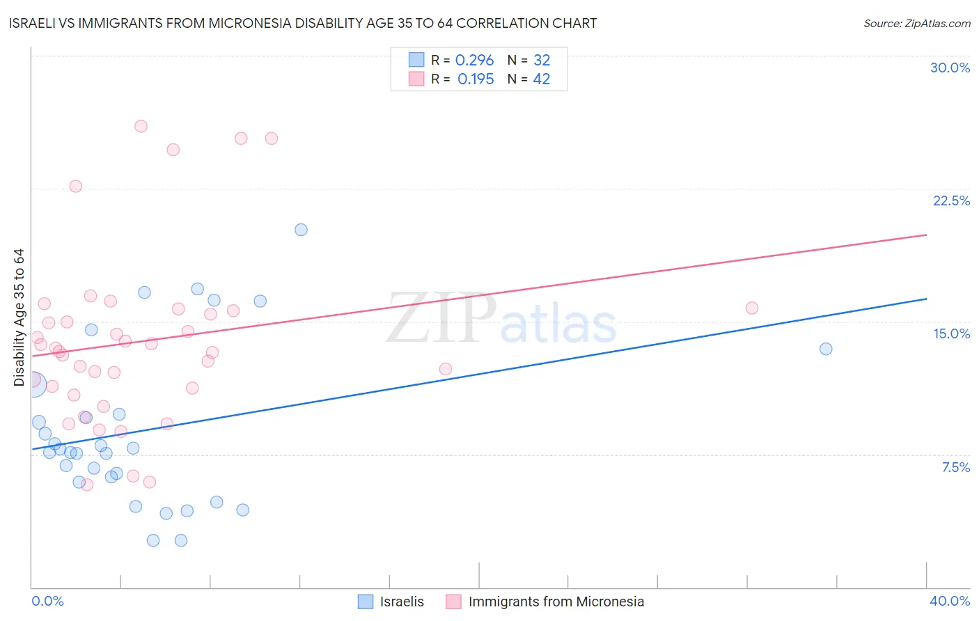 Israeli vs Immigrants from Micronesia Disability Age 35 to 64