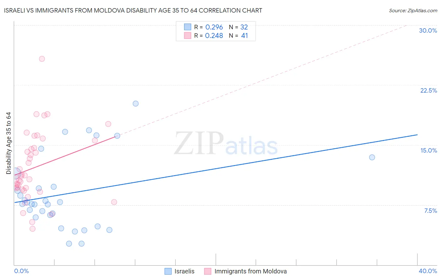 Israeli vs Immigrants from Moldova Disability Age 35 to 64