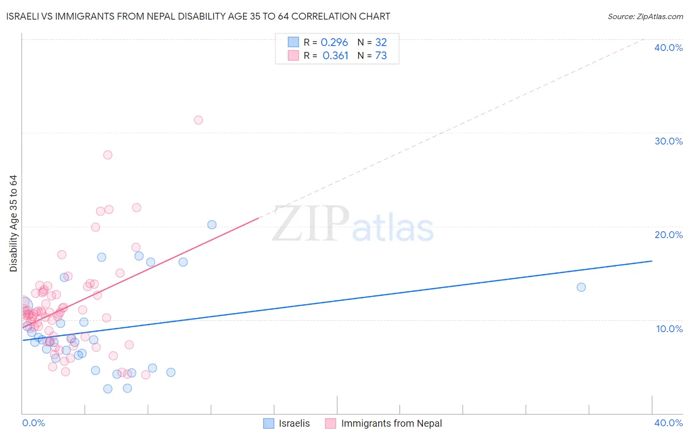 Israeli vs Immigrants from Nepal Disability Age 35 to 64