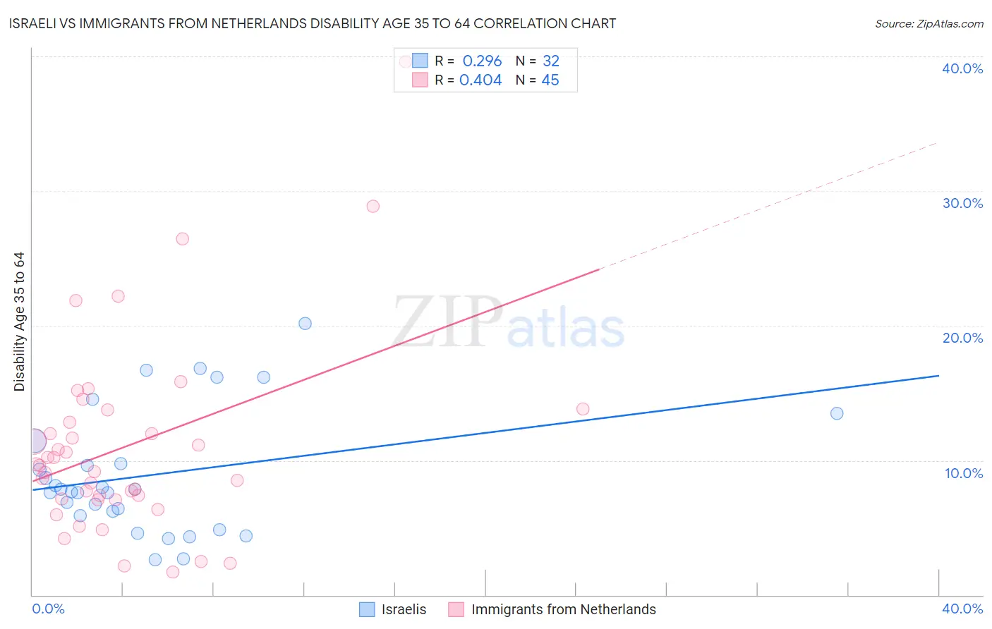 Israeli vs Immigrants from Netherlands Disability Age 35 to 64