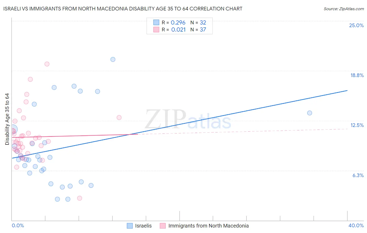 Israeli vs Immigrants from North Macedonia Disability Age 35 to 64