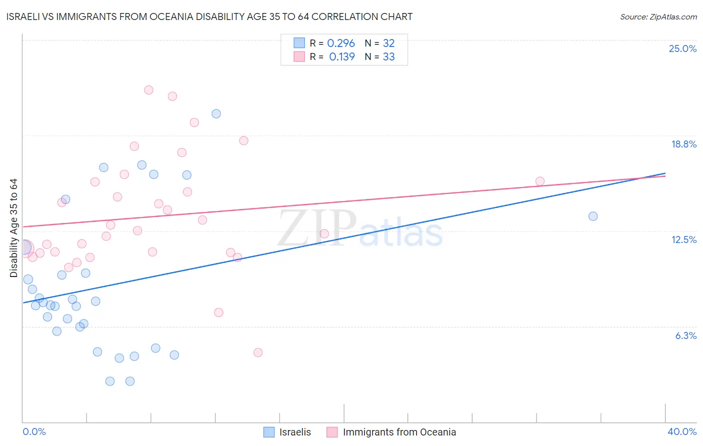 Israeli vs Immigrants from Oceania Disability Age 35 to 64