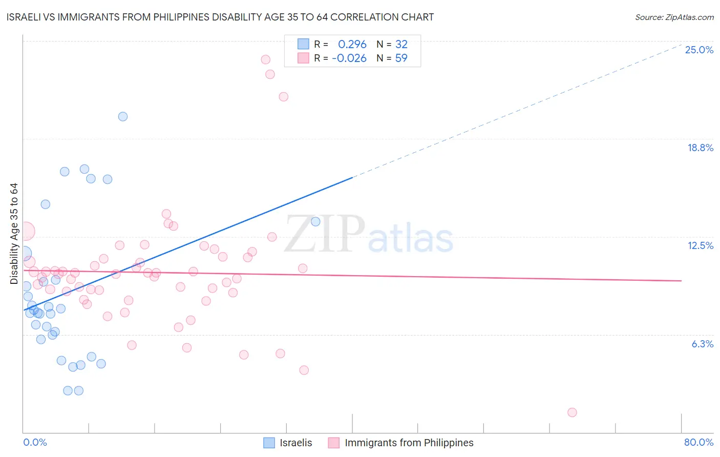 Israeli vs Immigrants from Philippines Disability Age 35 to 64