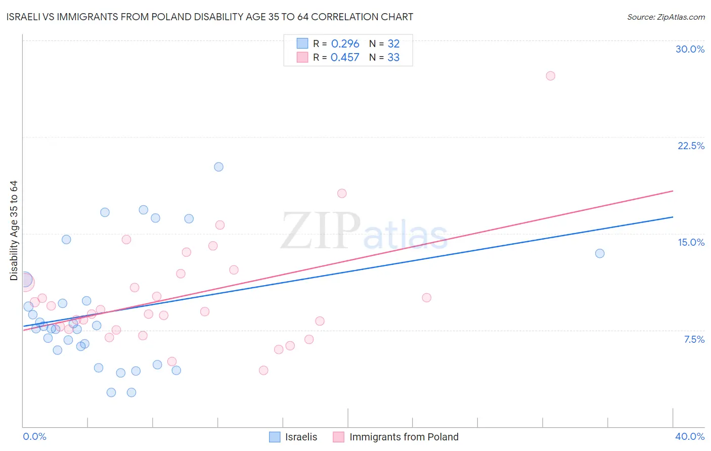 Israeli vs Immigrants from Poland Disability Age 35 to 64