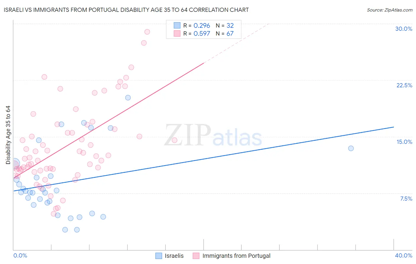 Israeli vs Immigrants from Portugal Disability Age 35 to 64