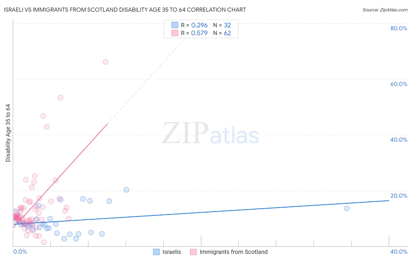 Israeli vs Immigrants from Scotland Disability Age 35 to 64