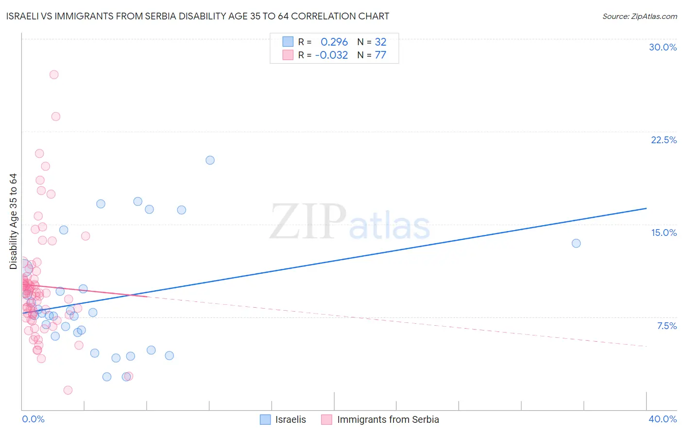 Israeli vs Immigrants from Serbia Disability Age 35 to 64