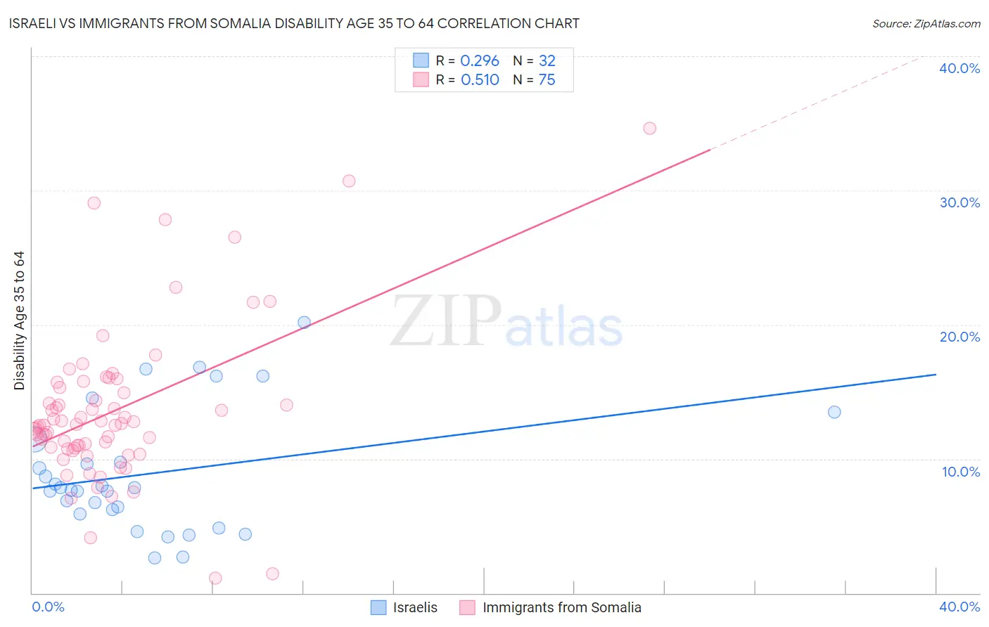 Israeli vs Immigrants from Somalia Disability Age 35 to 64