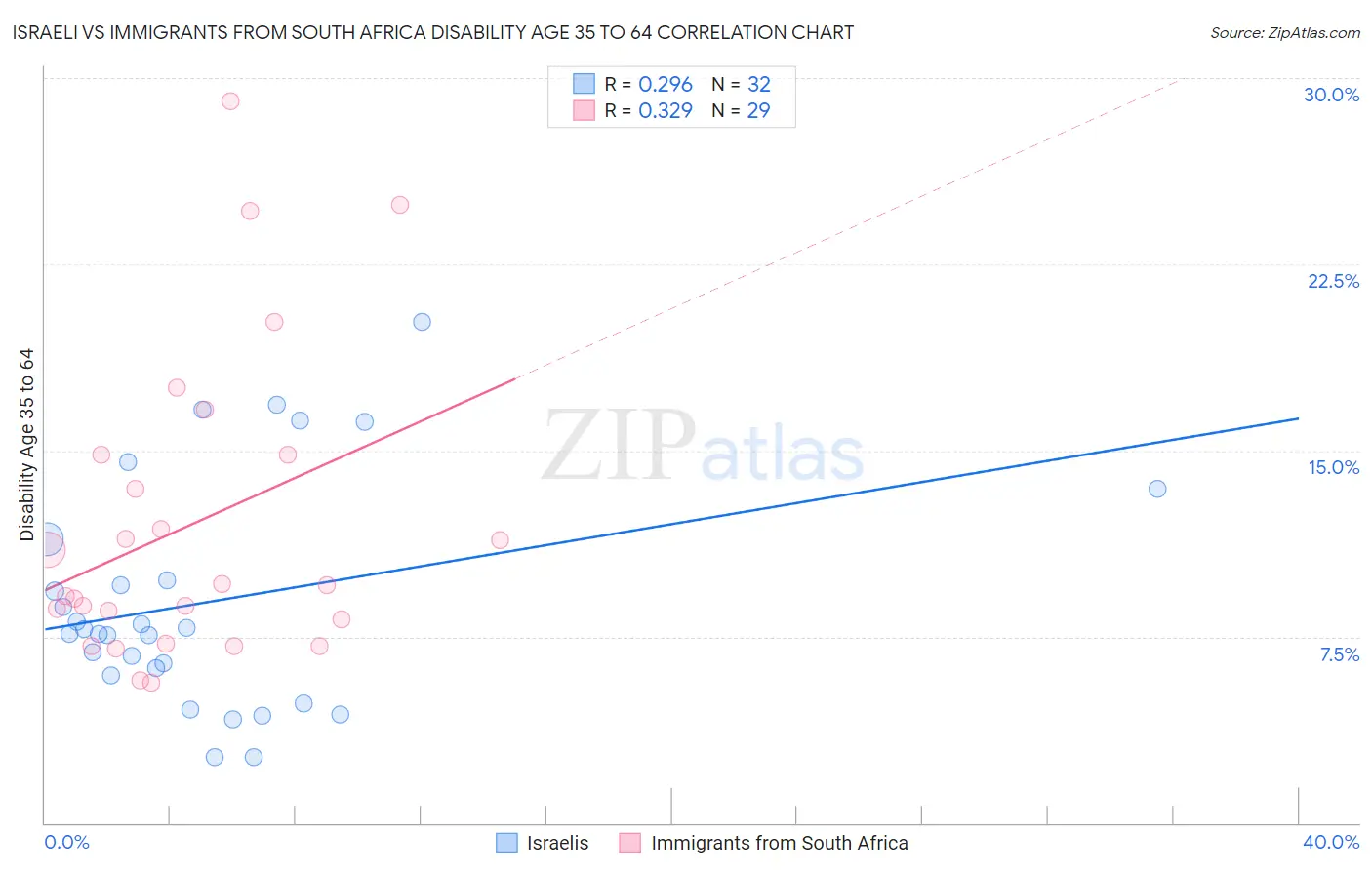 Israeli vs Immigrants from South Africa Disability Age 35 to 64