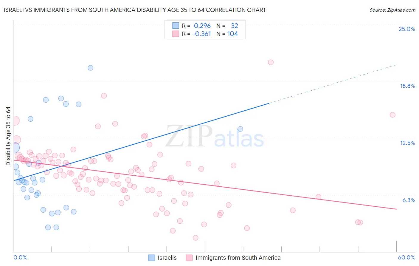 Israeli vs Immigrants from South America Disability Age 35 to 64