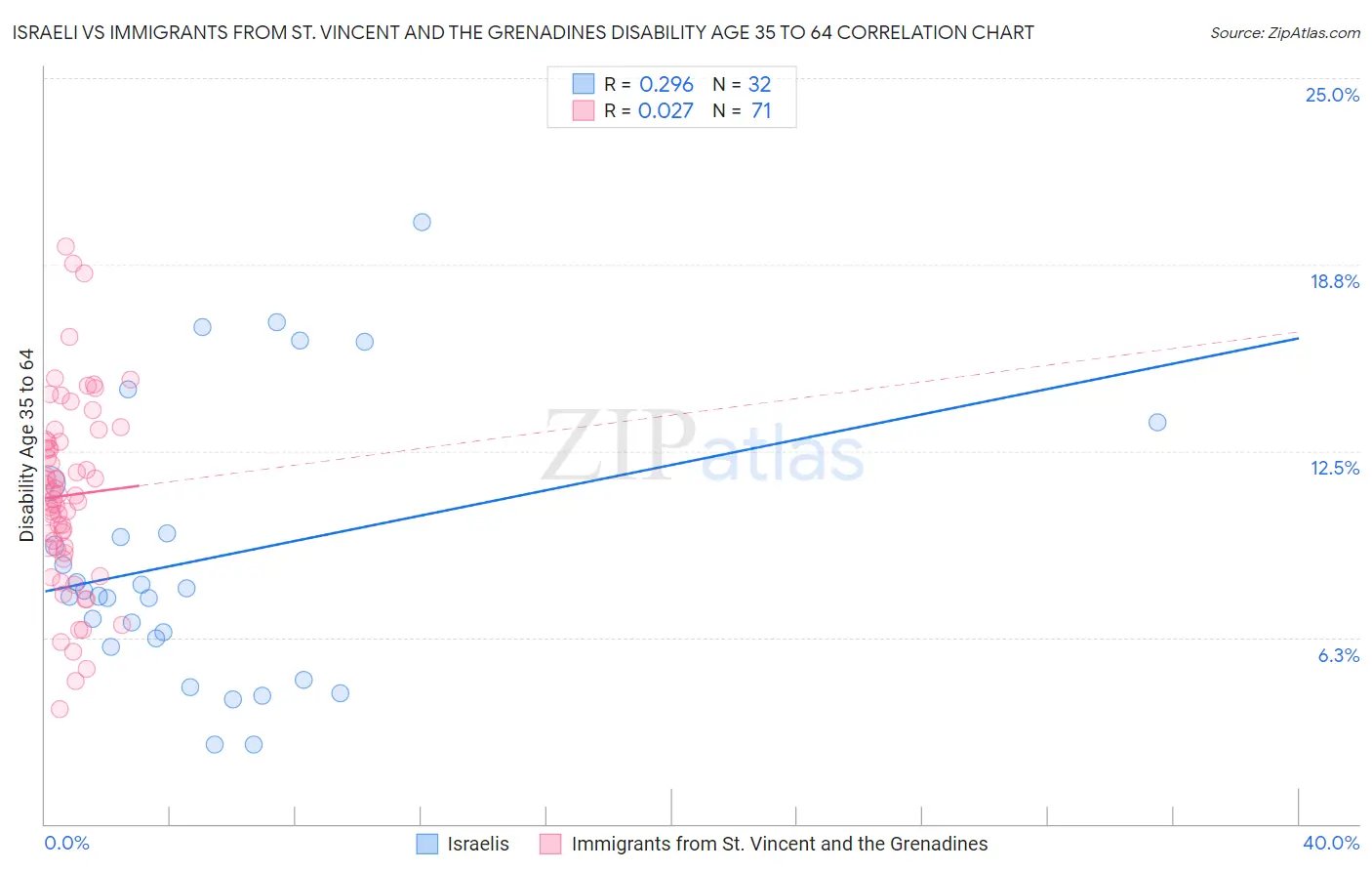 Israeli vs Immigrants from St. Vincent and the Grenadines Disability Age 35 to 64
