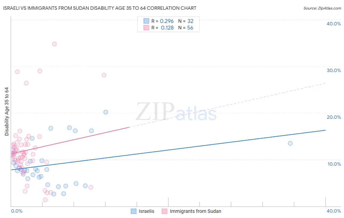 Israeli vs Immigrants from Sudan Disability Age 35 to 64