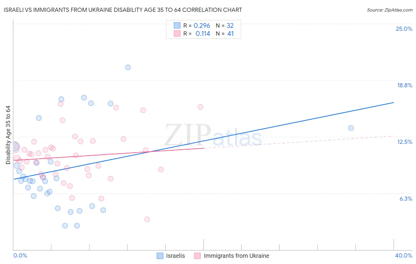 Israeli vs Immigrants from Ukraine Disability Age 35 to 64