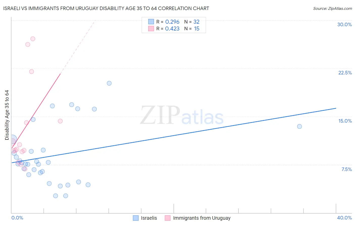 Israeli vs Immigrants from Uruguay Disability Age 35 to 64